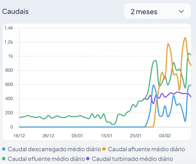 Gráfico de caudais na dam card