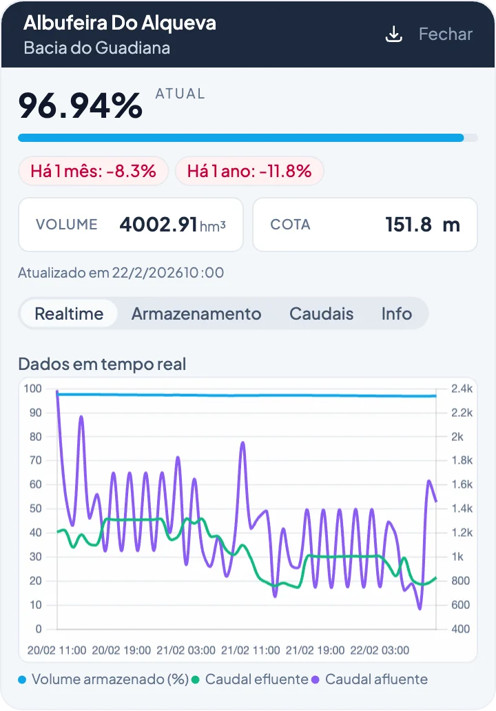 Card da barragem redesenhado