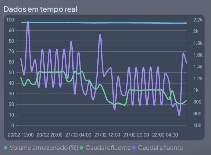 Dados near real time